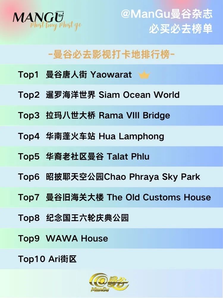 果博东方福布斯公司「唐探」「以爱2」「花样年华」取景地登@曼谷榜单，你猜谁是TOP1？(图2)